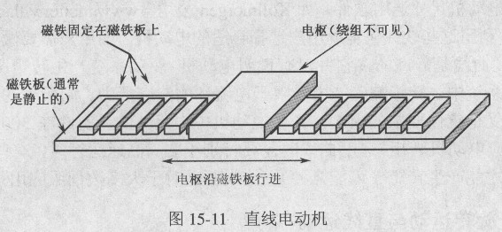 与相对应的旋转电动机相比,直线电动机常常要昂贵得多。问题之一是在任一个位置不是全部用到所有的磁铁。在图15-11中,绕组只同几个磁铁相对应,所产生的力只是所用全部磁铁应产生的一部分。与旋转电动机相比,旋转电动机可以在所有位置保持绕组与所有磁铁之间的相互作用。 对于位置反馈,直线电动机通常需要高分辨率标尺,从而要延伸电动机的长度。通常,直线编码器比旋转编码器贵很多倍。直线电动机也缺乏旋转电动机所能提供的齿轮传送或者皮带传送的机械优点。直线电动机可以因消除了传送部件来减小价格差,然而在大多数情况下,直线