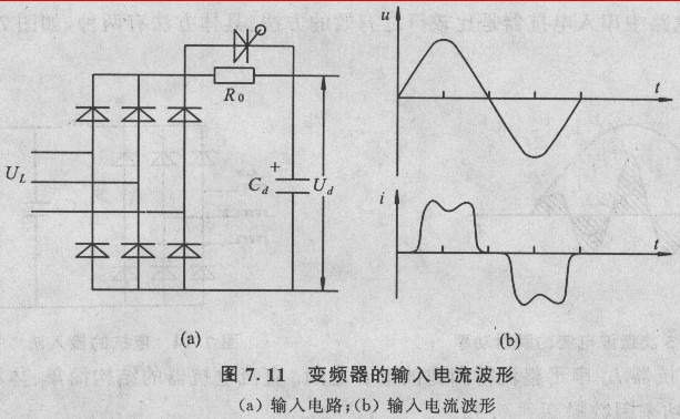 显然,只有当电源的线电压UL大于电容器两端的直流电压Ud时,才进行充电;低于Ud值时立即终止充电。输入电流总是出现在电压的振幅值附近,呈不连续的冲击波形式,如图7. 11 (b)所示。它具有很大的高次谐波成分,有关资料表明,输入电流的频谱分析如图7. 12所示。由图可知,24其5次谐波和7次谐波分量是很大的,几乎比基波分量小不了多少。