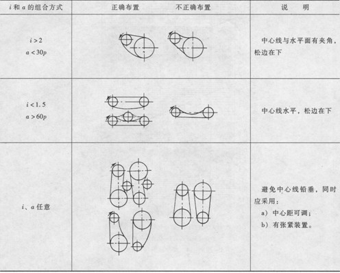 链传动的布置,张紧,润滑与防护