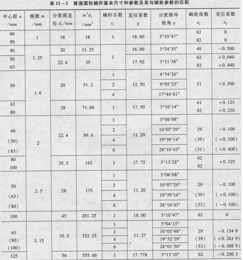 普通圆柱蜗杆传动的主要参数及几何尺寸计算