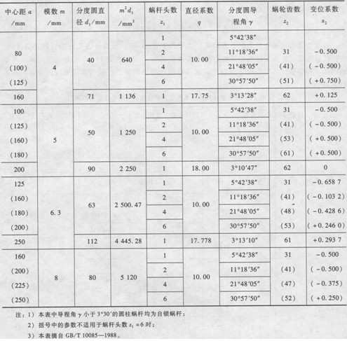 普通圆柱蜗杆传动的主要参数及几何尺寸计算