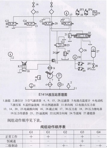 该系统电控是以西门子plc为核心,液压站由油箱,液压泵装置,电液比例